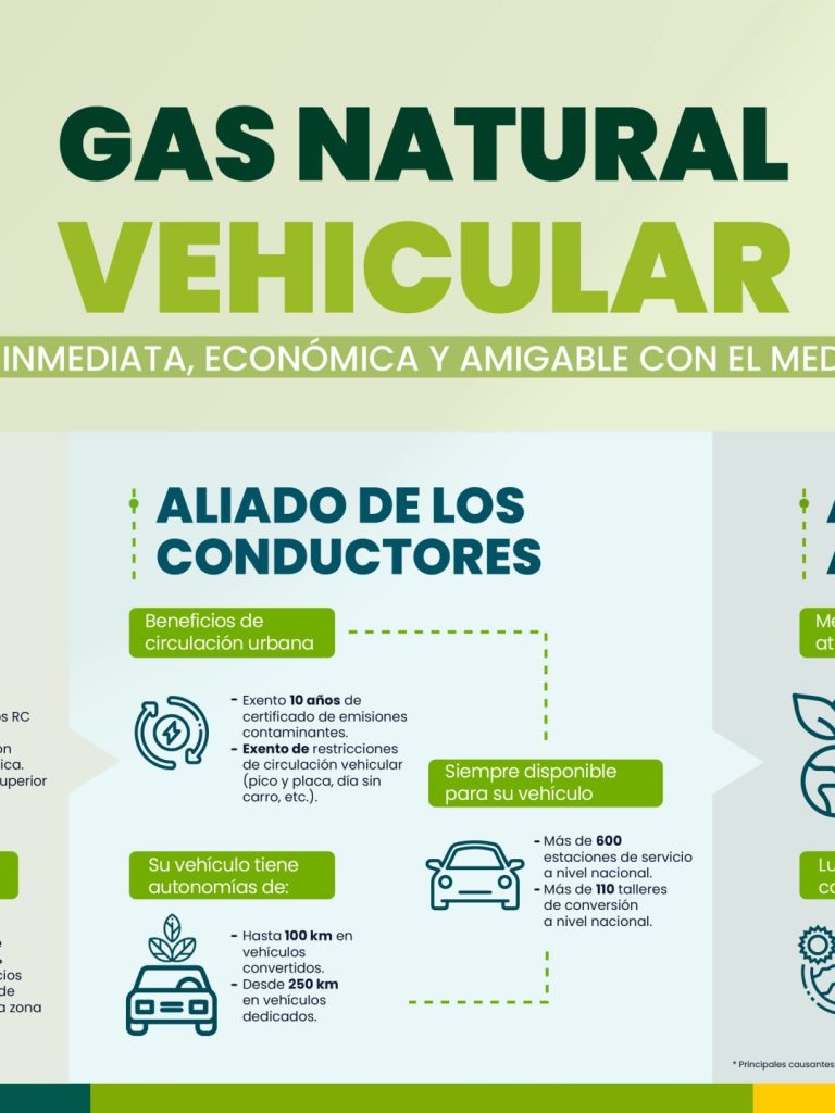 colombia-alcanzo-mas-de-10-mil-conversiones-a-gnv-en-primer-semestre-de-2023 Naturgas