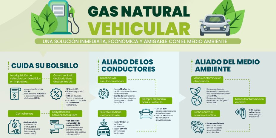 colombia-alcanzo-mas-de-10-mil-conversiones-a-gnv-en-primer-semestre-de-2023 Naturgas