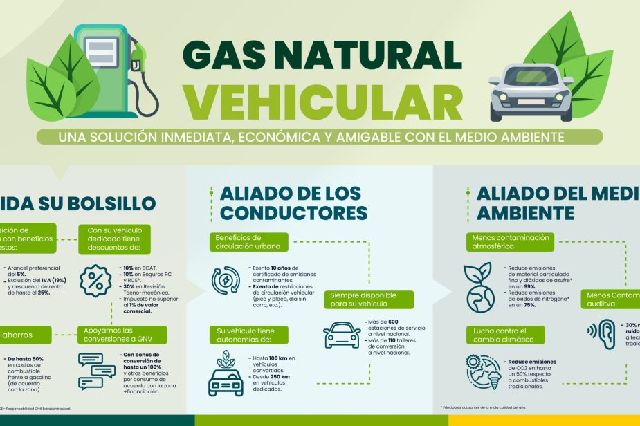 colombia-alcanzo-mas-de-10-mil-conversiones-a-gnv-en-primer-semestre-de-2023 Naturgas