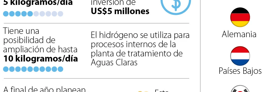 Con la apuesta para producir hidrógeno, EPM prevé que sus ingresos se duplicarán Con la apuesta para producir hidrógeno, EPM prevé que sus ingresos se duplicarán