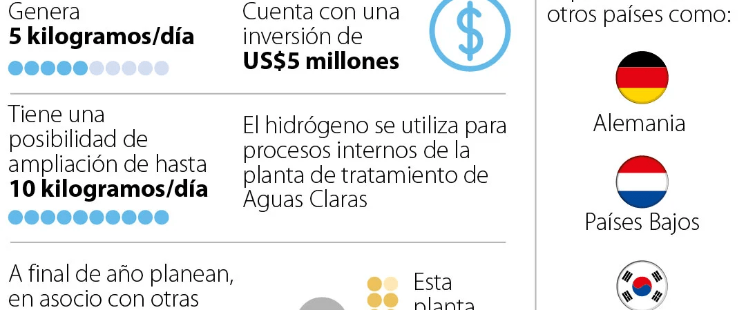 Con la apuesta para producir hidrógeno, EPM prevé que sus ingresos se duplicarán