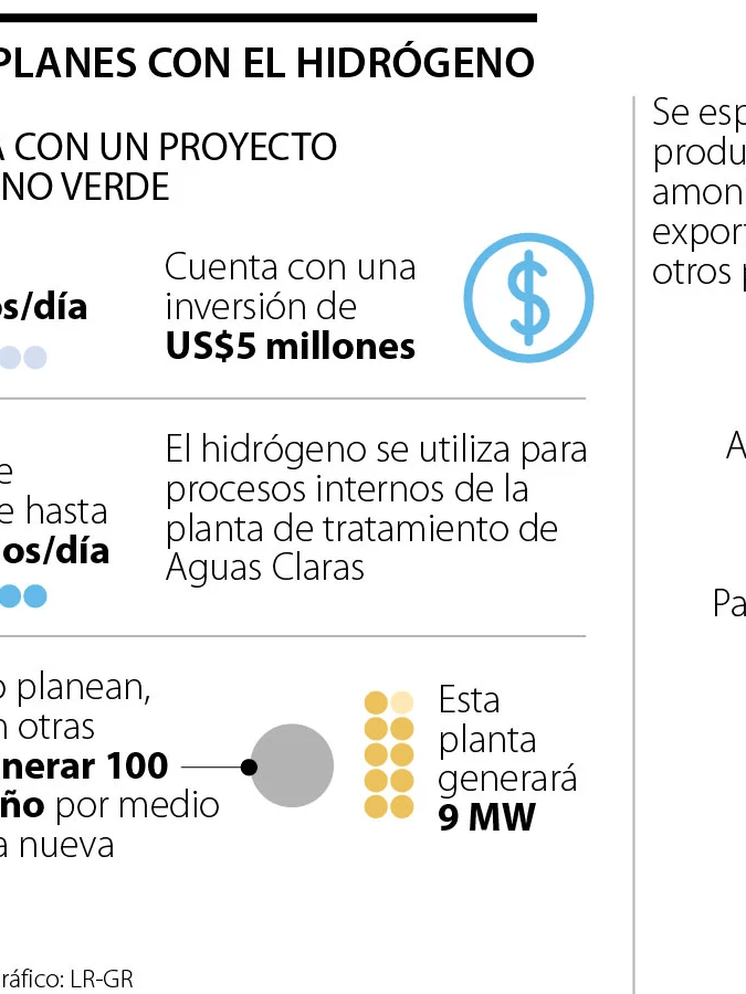 Con la apuesta para producir hidrógeno, EPM prevé que sus ingresos se duplicarán Con la apuesta para producir hidrógeno, EPM prevé que sus ingresos se duplicarán