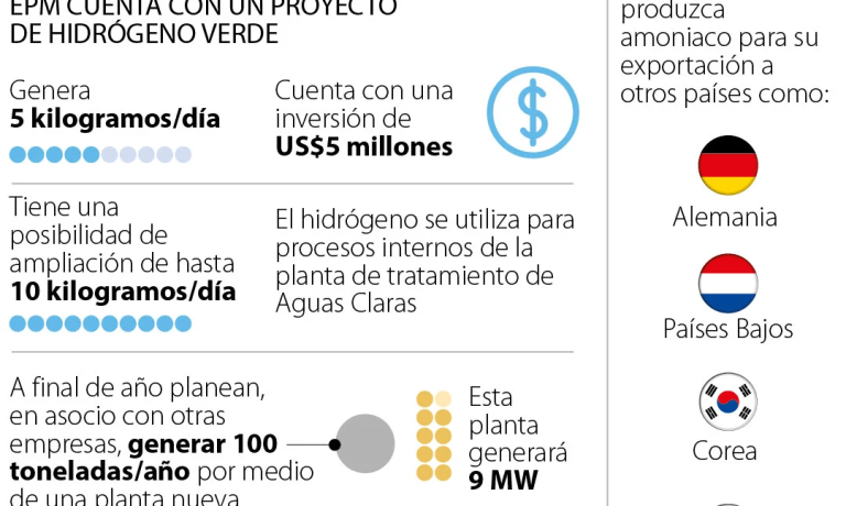 Con la apuesta para producir hidrógeno, EPM prevé que sus ingresos se duplicarán Con la apuesta para producir hidrógeno, EPM prevé que sus ingresos se duplicarán