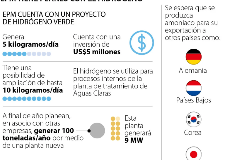 Con la apuesta para producir hidrógeno, EPM prevé que sus ingresos se duplicarán