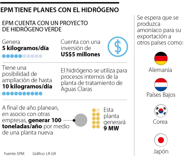 Con la apuesta para producir hidrógeno, EPM prevé que sus ingresos se duplicarán