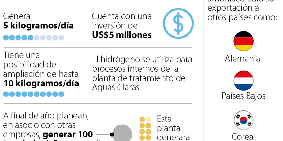 Con la apuesta para producir hidrógeno, EPM prevé que sus ingresos se duplicarán