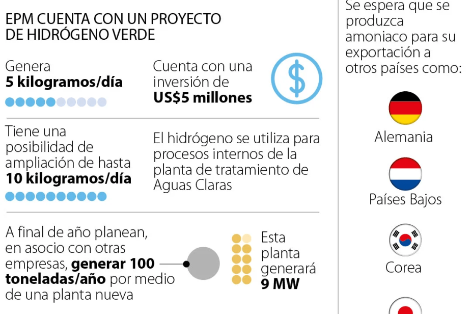Con la apuesta para producir hidrógeno, EPM prevé que sus ingresos se duplicarán Con la apuesta para producir hidrógeno, EPM prevé que sus ingresos se duplicarán