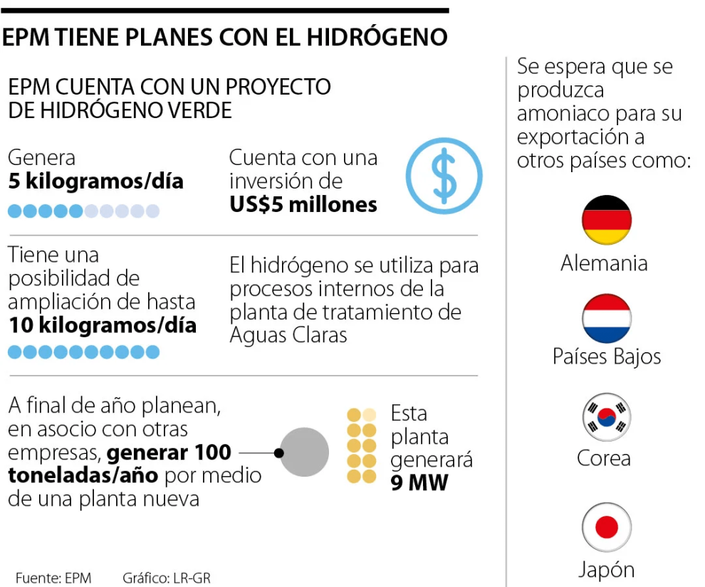 Con la apuesta para producir hidrógeno, EPM prevé que sus ingresos se duplicarán