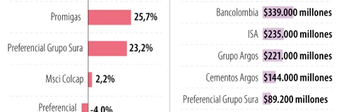 Grupo Sura y Promiga Grupo Sura y Promiga