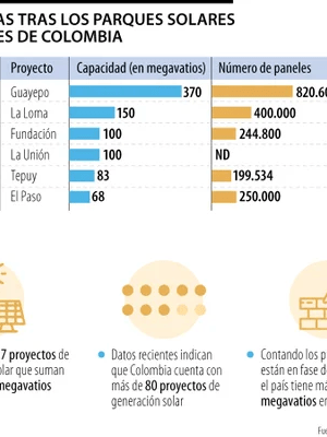Enel es la empresa tras cuatro de los seis parques solares más grandes en el país