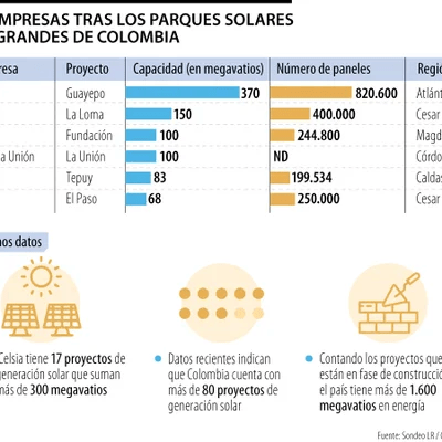 Enel es la empresa tras cuatro de los seis parques solares más grandes en el país Enel es la empresa tras cuatro de los seis parques solares más grandes en el país