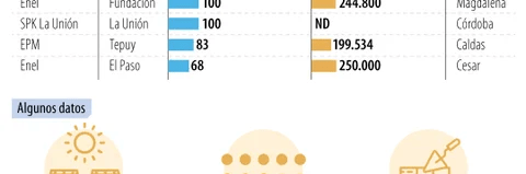 Enel es la empresa tras cuatro de los seis parques solares más grandes en el país Enel es la empresa tras cuatro de los seis parques solares más grandes en el país