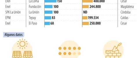 Enel es la empresa tras cuatro de los seis parques solares más grandes en el país