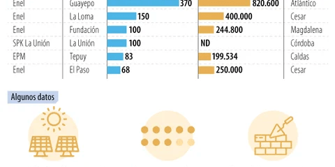 Enel es la empresa tras cuatro de los seis parques solares más grandes en el país