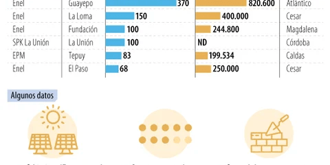 Enel es la empresa tras cuatro de los seis parques solares más grandes en el país Enel es la empresa tras cuatro de los seis parques solares más grandes en el país