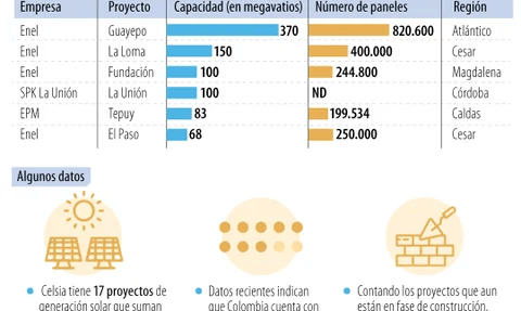 Enel es la empresa tras cuatro de los seis parques solares más grandes en el país Enel es la empresa tras cuatro de los seis parques solares más grandes en el país