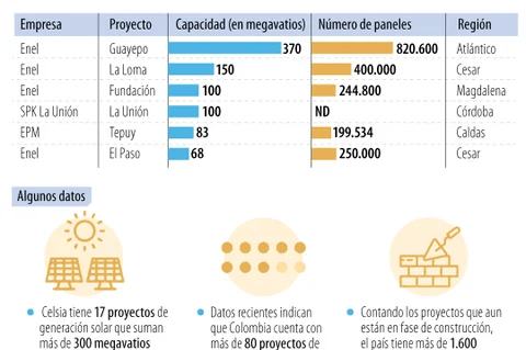 Enel es la empresa tras cuatro de los seis parques solares más grandes en el país