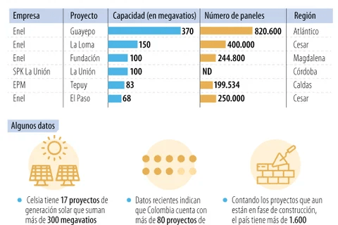 Enel es la empresa tras cuatro de los seis parques solares más grandes en el país