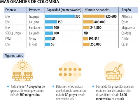 Enel es la empresa tras cuatro de los seis parques solares más grandes en el país