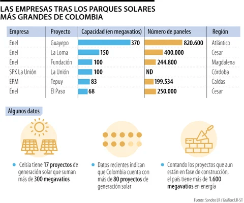 Enel es la empresa tras cuatro de los seis parques solares más grandes en el país Enel es la empresa tras cuatro de los seis parques solares más grandes en el país