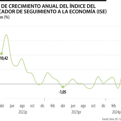 Ministerio de Hacienda aseguró que la economía colombiana ya se está recuperando