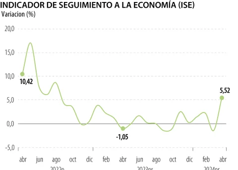 Ministerio de Hacienda aseguró que la economía colombiana ya se está recuperando