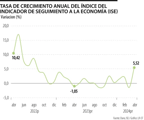 Ministerio de Hacienda aseguró que la economía colombiana ya se está recuperando Ministerio de Hacienda aseguró que la economía colombiana ya se está recuperando