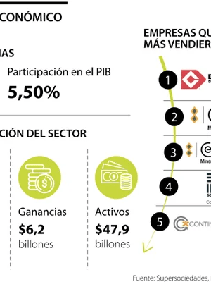 Drummond y Cerrejón son las compañías que mandan entre las del sector minero