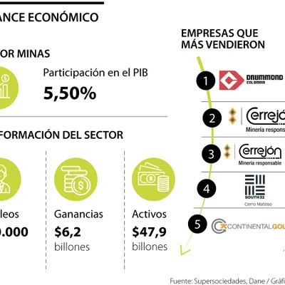 Drummond y Cerrejón son las compañías que mandan entre las del sector minero