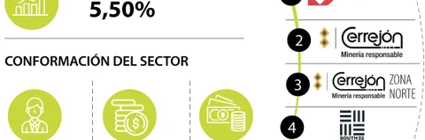 Drummond y Cerrejón son las compañías que mandan entre las del sector minero Drummond y Cerrejón son las compañías que mandan entre las del sector minero