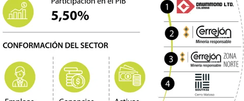 Drummond y Cerrejón son las compañías que mandan entre las del sector minero