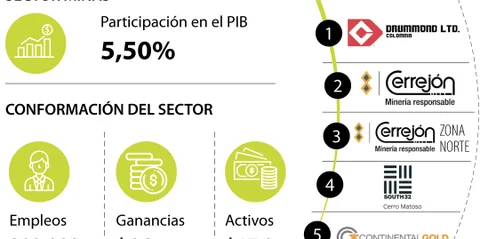 Drummond y Cerrejón son las compañías que mandan entre las del sector minero Drummond y Cerrejón son las compañías que mandan entre las del sector minero