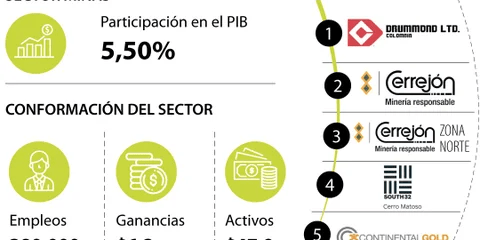 Drummond y Cerrejón son las compañías que mandan entre las del sector minero Drummond y Cerrejón son las compañías que mandan entre las del sector minero
