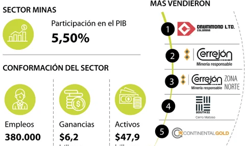 Drummond y Cerrejón son las compañías que mandan entre las del sector minero Drummond y Cerrejón son las compañías que mandan entre las del sector minero