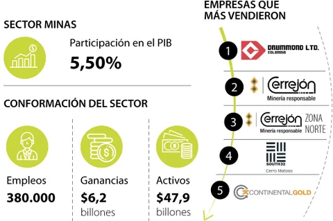Drummond y Cerrejón son las compañías que mandan entre las del sector minero Drummond y Cerrejón son las compañías que mandan entre las del sector minero