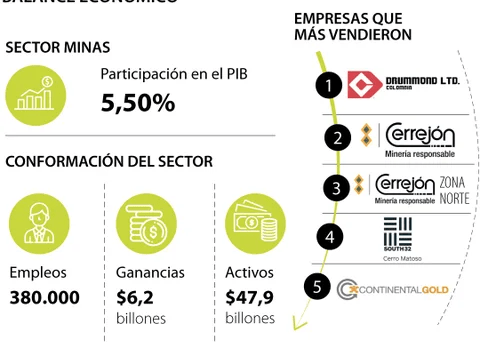 Drummond y Cerrejón son las compañías que mandan entre las del sector minero