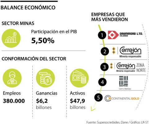 Drummond y Cerrejón son las compañías que mandan entre las del sector minero Drummond y Cerrejón son las compañías que mandan entre las del sector minero