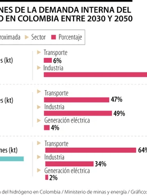 ÍA Grupo EPM supera seis meses con éxito en piloto de producción de hidrógeno verde