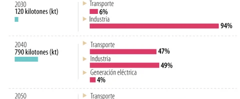 ÍA Grupo EPM supera seis meses con éxito en piloto de producción de hidrógeno verde