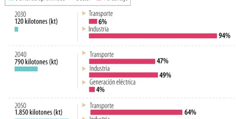 ÍA Grupo EPM supera seis meses con éxito en piloto de producción de hidrógeno verde
