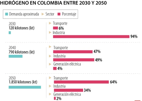 ÍA Grupo EPM supera seis meses con éxito en piloto de producción de hidrógeno verde