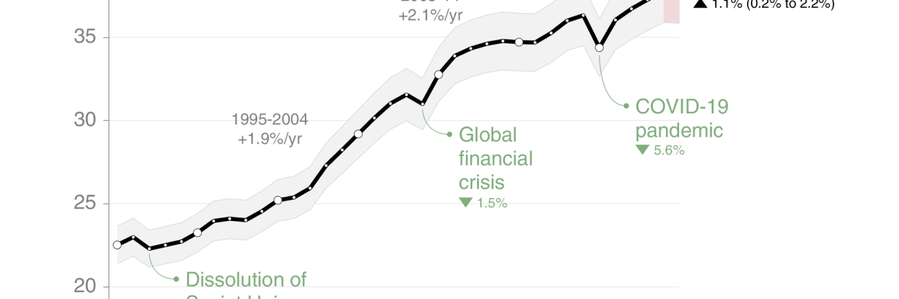 s09_FossilFuel_and_Cement_emissions_1990_inccarbonation