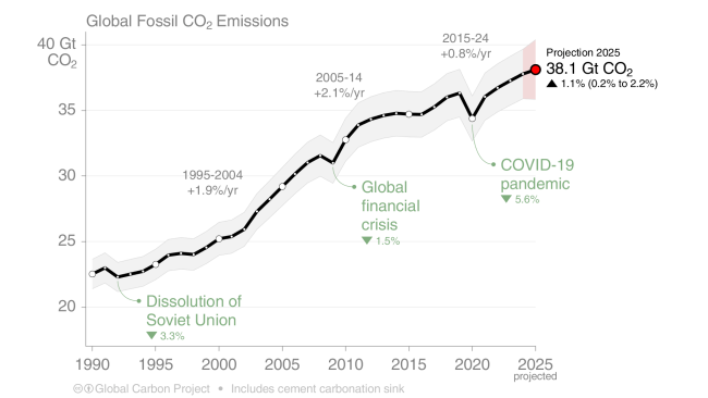 s09_FossilFuel_and_Cement_emissions_1990_inccarbonation