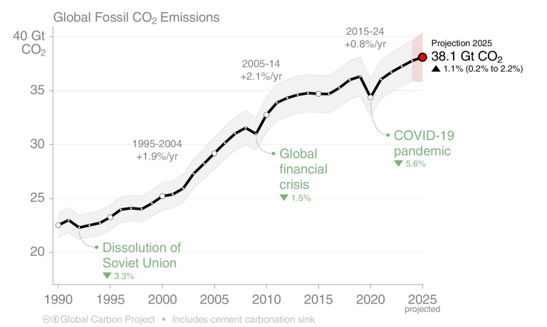 s09_FossilFuel_and_Cement_emissions_1990_inccarbonation