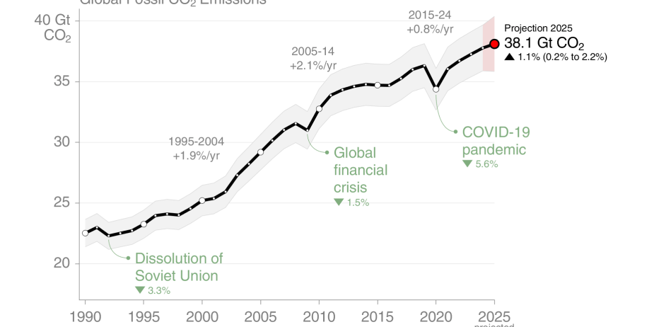s09_FossilFuel_and_Cement_emissions_1990_inccarbonation