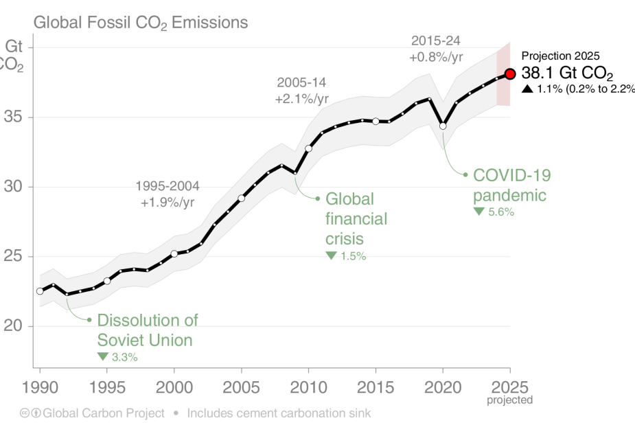 s09_FossilFuel_and_Cement_emissions_1990_inccarbonation